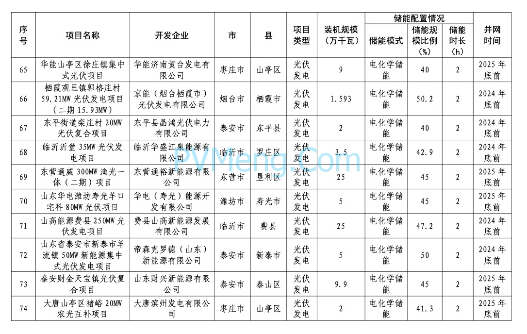 山东省能源局关于2024年市场化并网项目名单的公示20240422