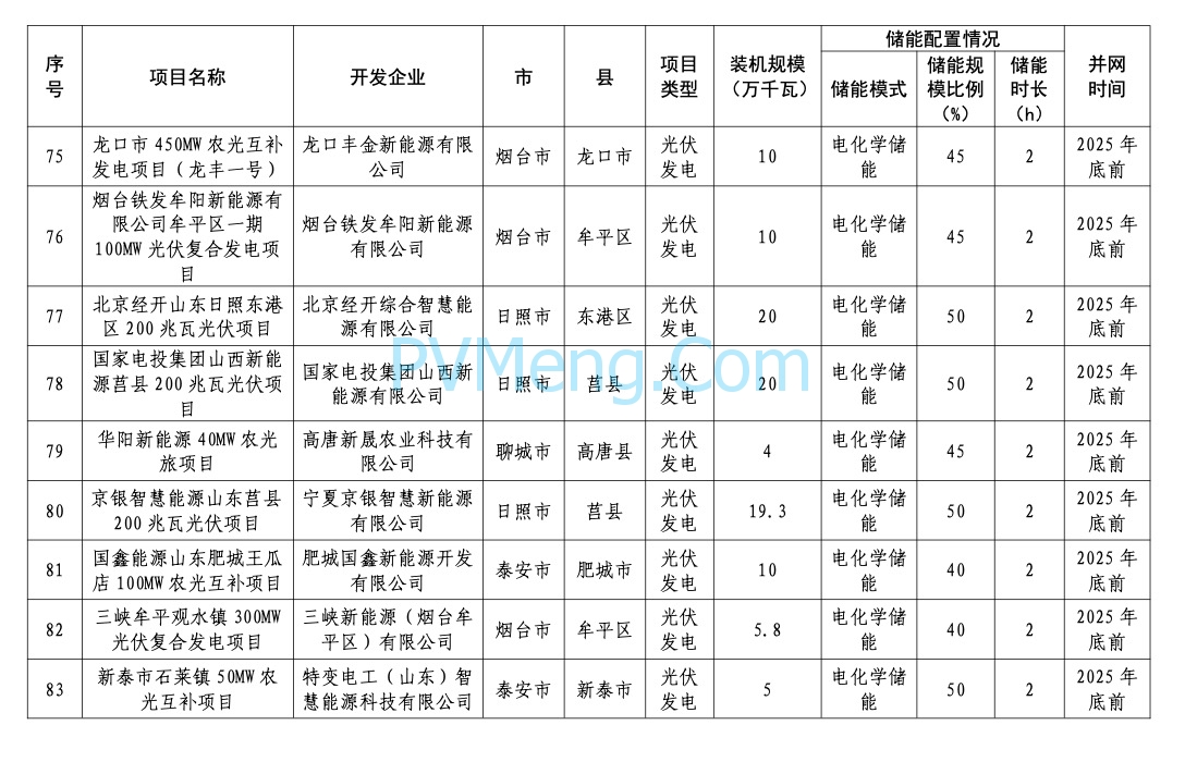 山东省能源局关于2024年市场化并网项目名单的公示20240422