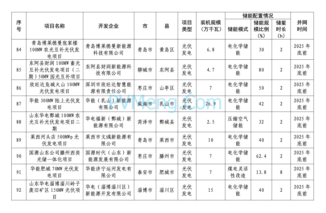 山东省能源局关于2024年市场化并网项目名单的公示20240422