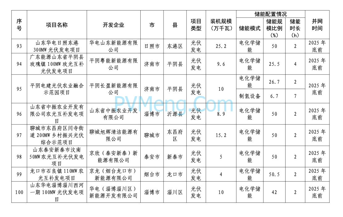 山东省能源局关于2024年市场化并网项目名单的公示20240422