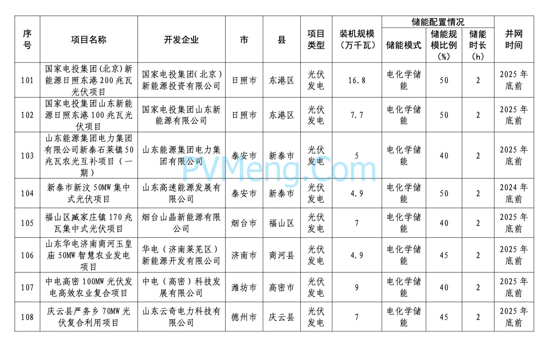 山东省能源局关于2024年市场化并网项目名单的公示20240422