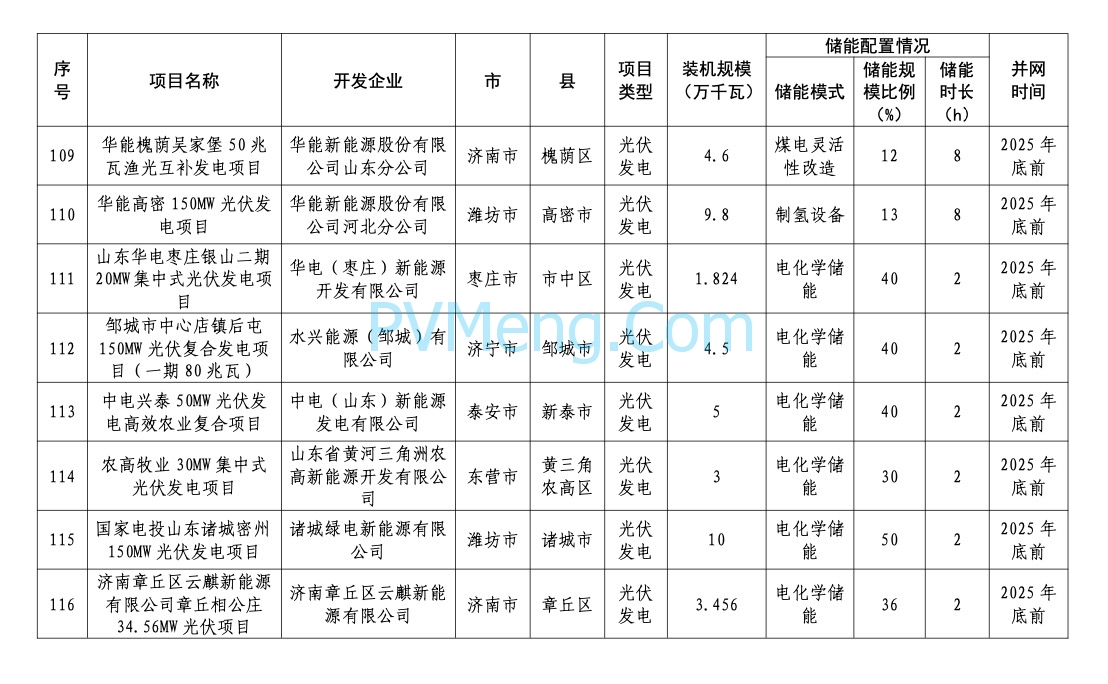 山东省能源局关于2024年市场化并网项目名单的公示20240422