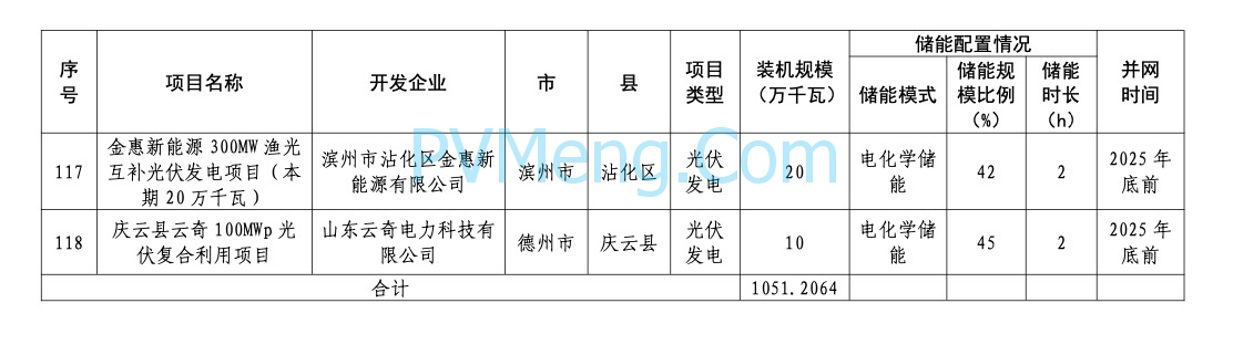 山东省能源局关于2024年市场化并网项目名单的公示20240422