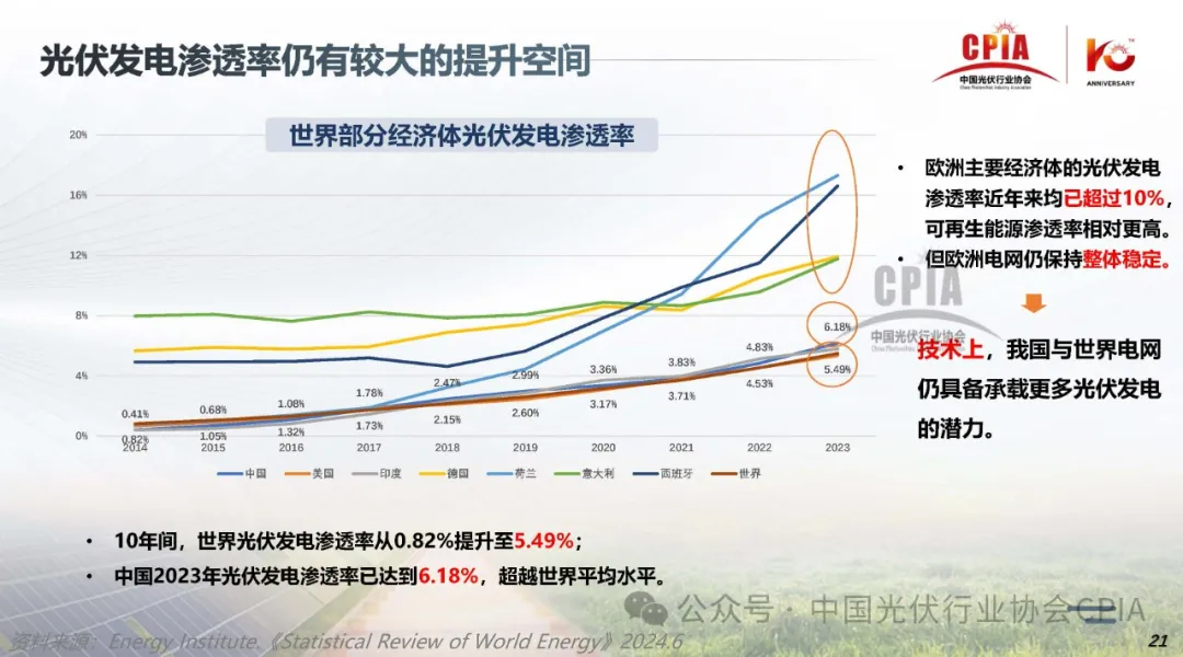 CPIA‖2024年光伏行业上半年发展回顾与下半年形势展望20240725
