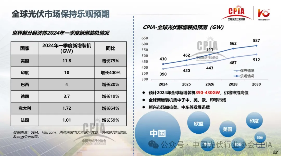 CPIA‖2024年光伏行业上半年发展回顾与下半年形势展望20240725