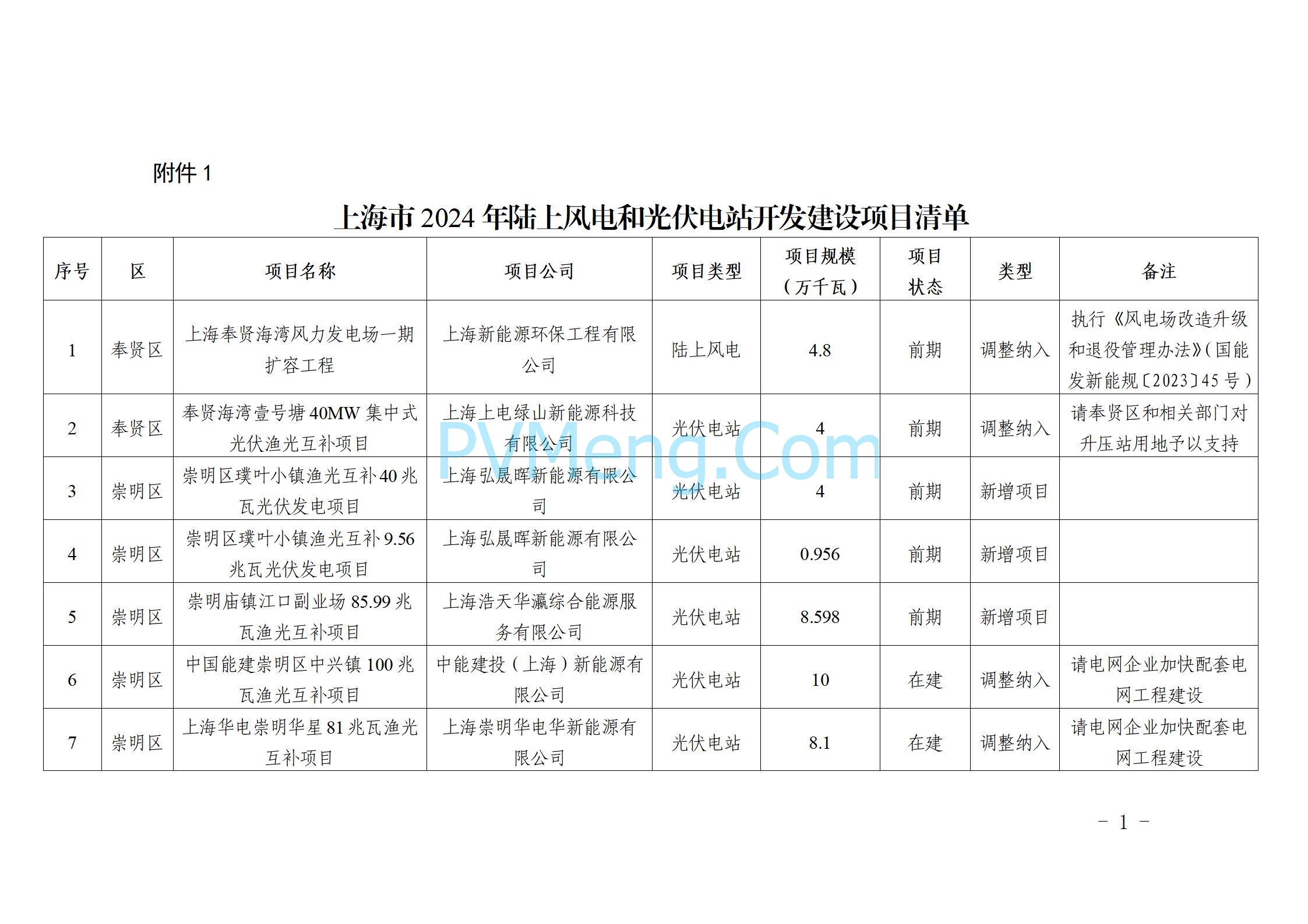 上海市发改委关于做好2024年上海市可再生能源开发建设有关事项的通知（沪发改能源〔2024〕190号）20240913