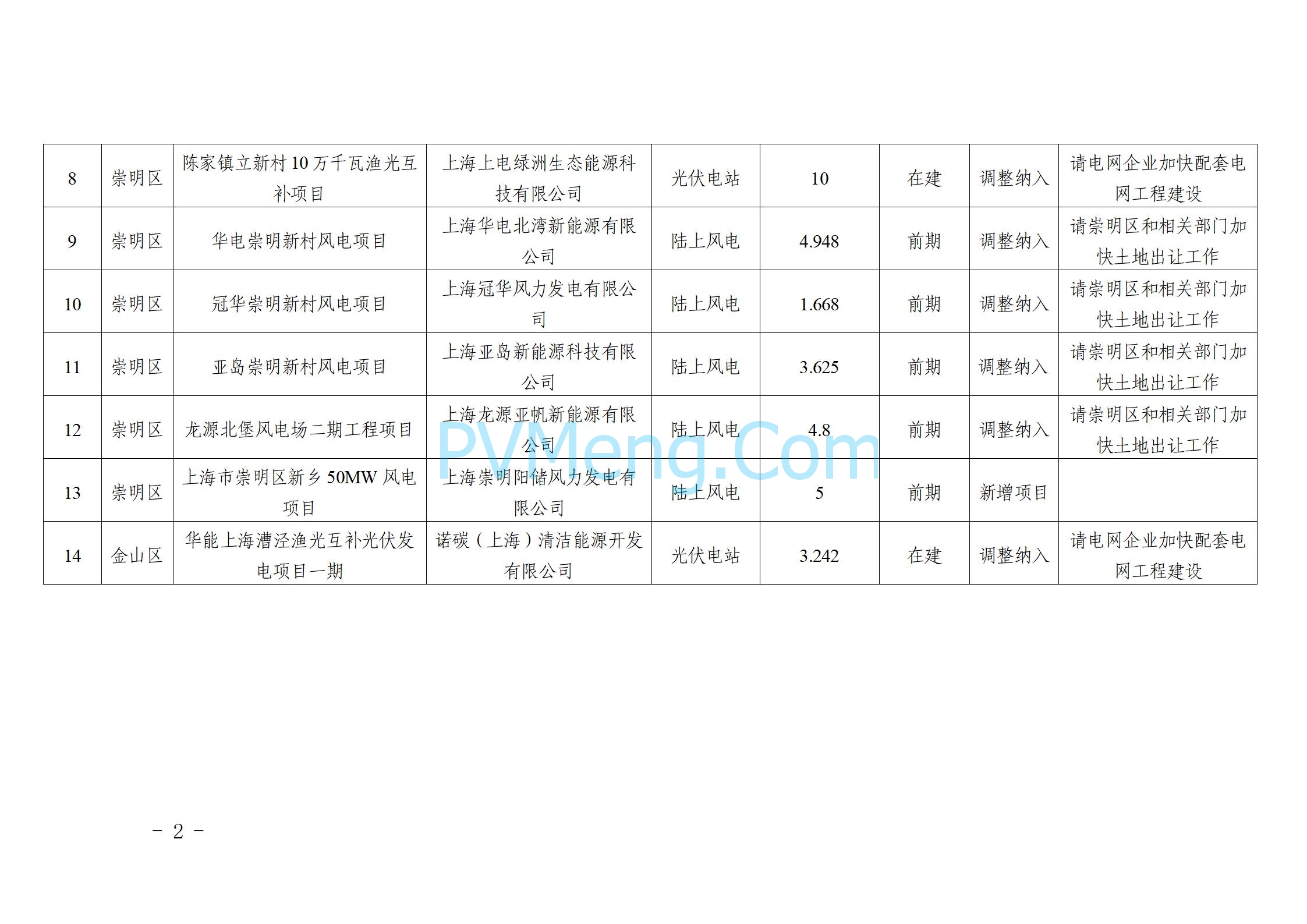 上海市发改委关于做好2024年上海市可再生能源开发建设有关事项的通知（沪发改能源〔2024〕190号）20240913