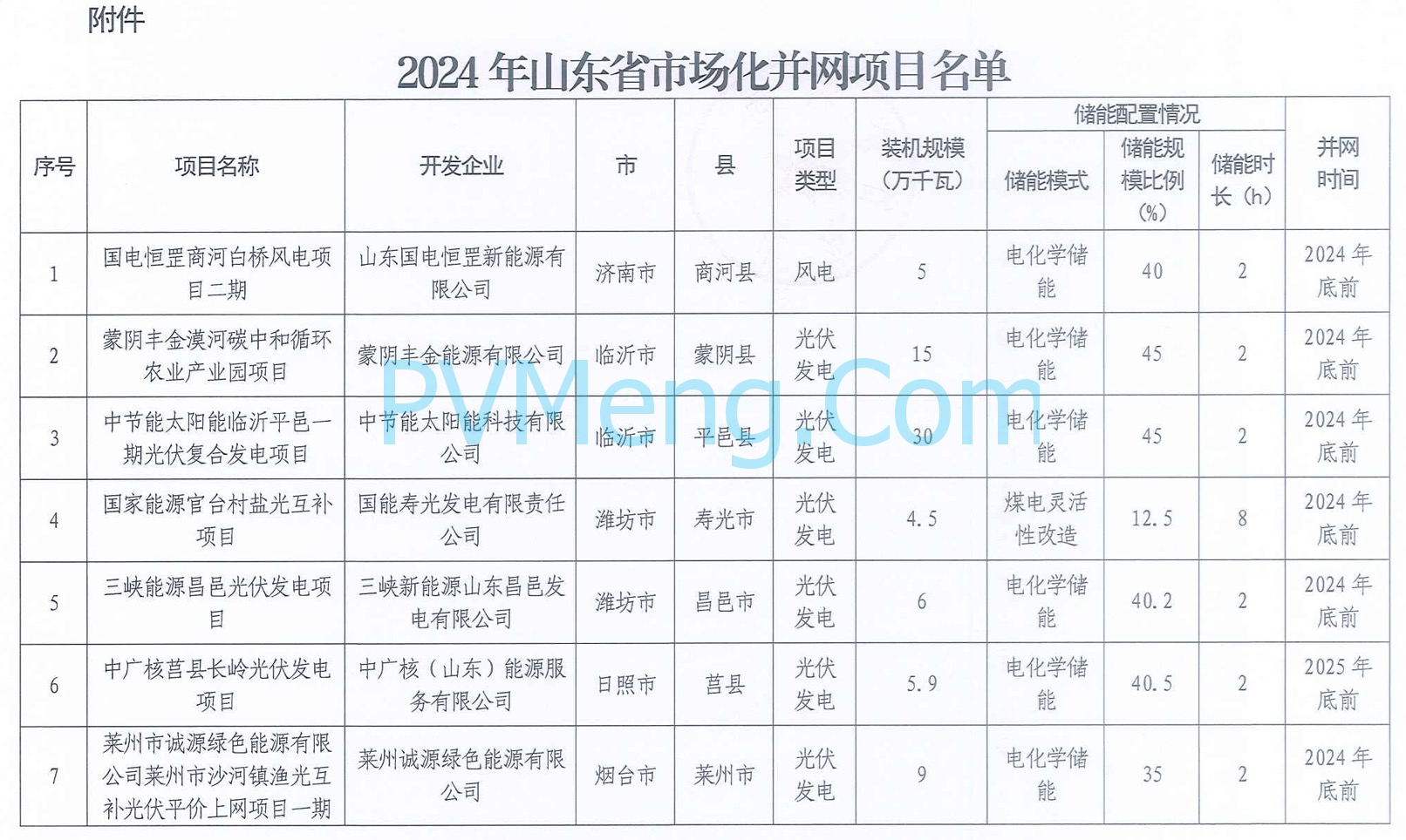 山东省能源局关于公布2024年市场化并网项目名单的通知20240506