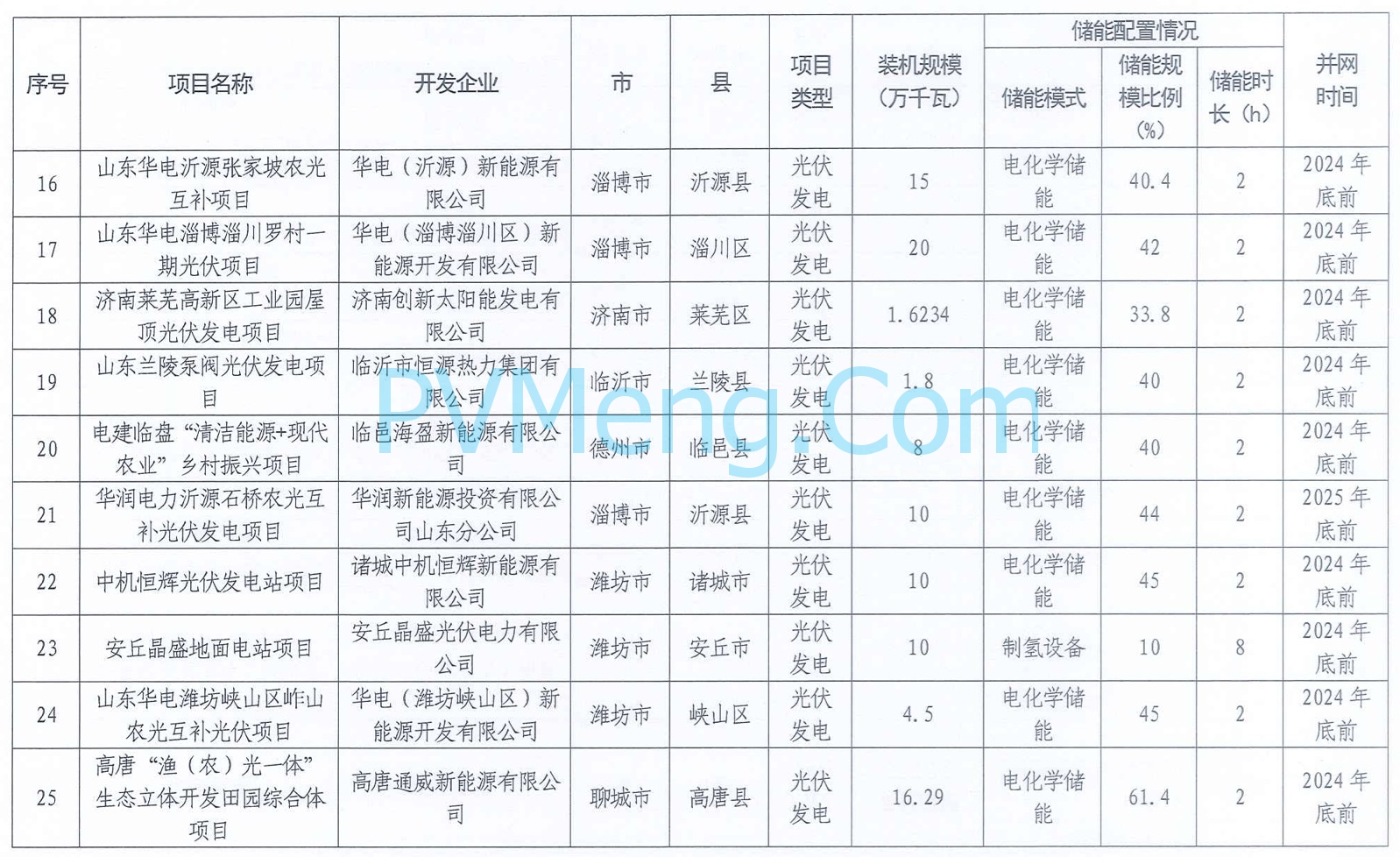 山东省能源局关于公布2024年市场化并网项目名单的通知20240506