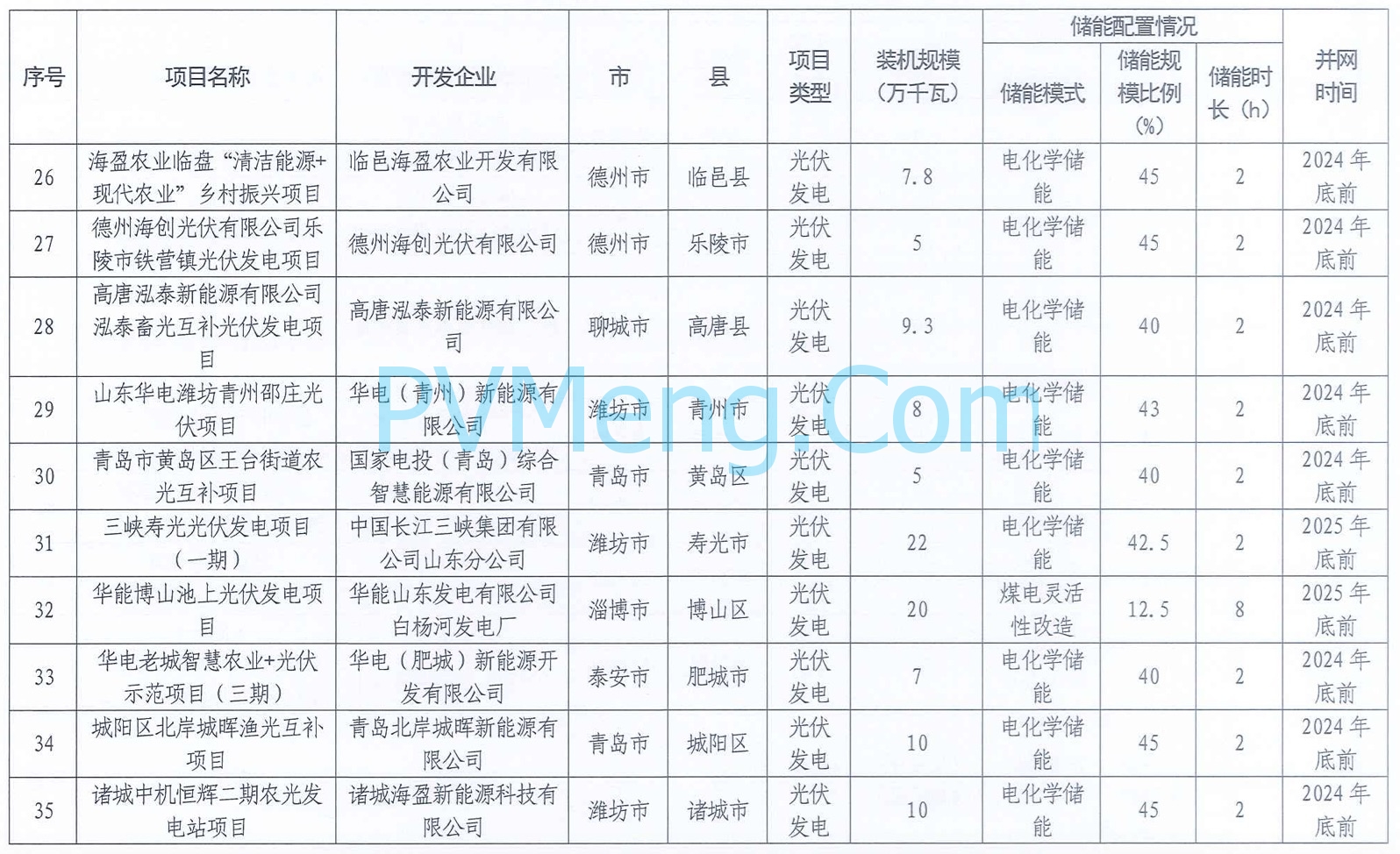 山东省能源局关于公布2024年市场化并网项目名单的通知20240506