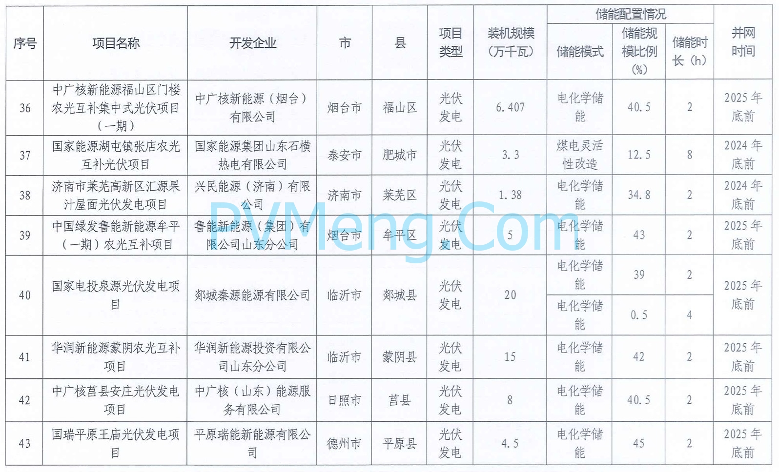 山东省能源局关于公布2024年市场化并网项目名单的通知20240506