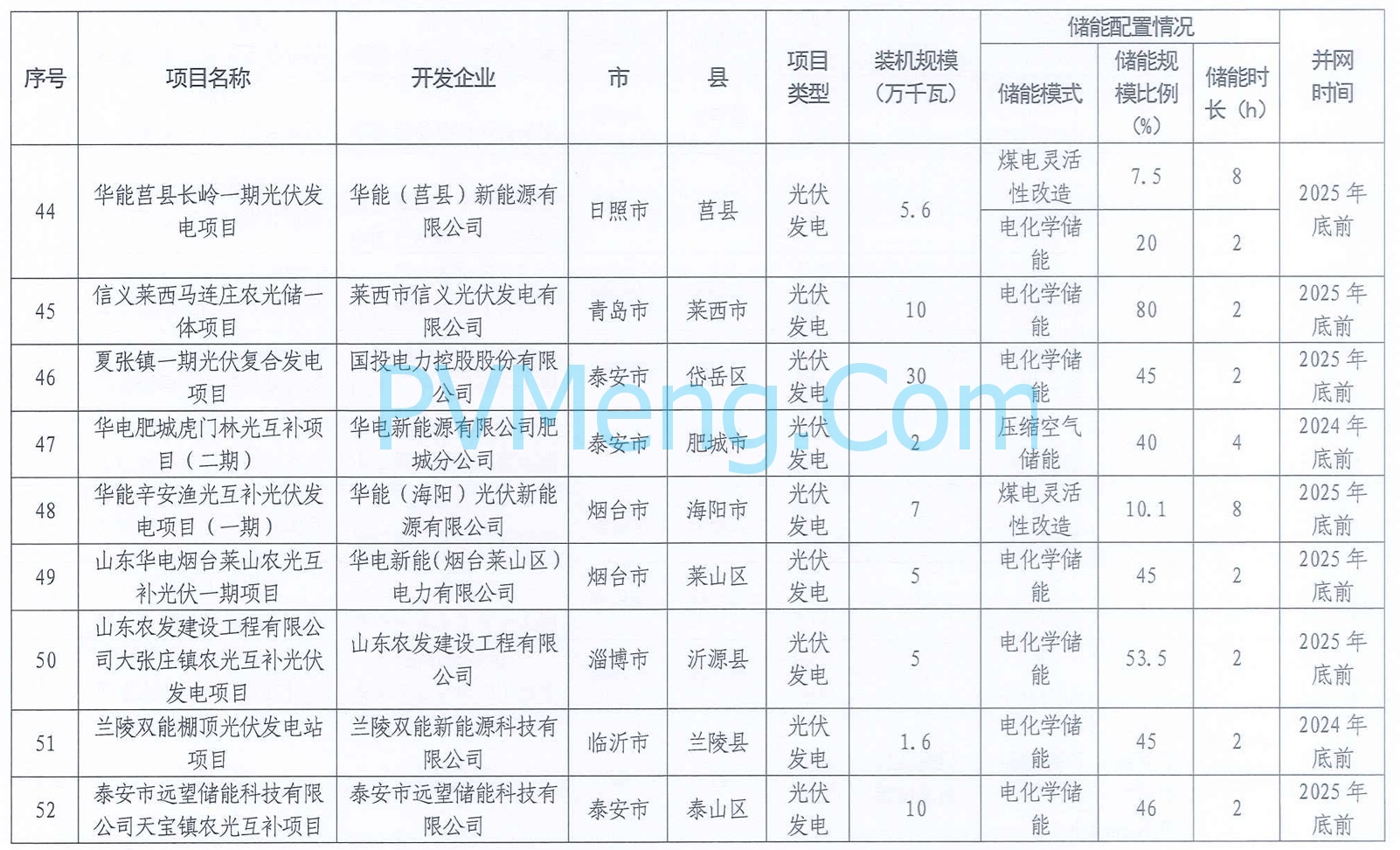 山东省能源局关于公布2024年市场化并网项目名单的通知20240506