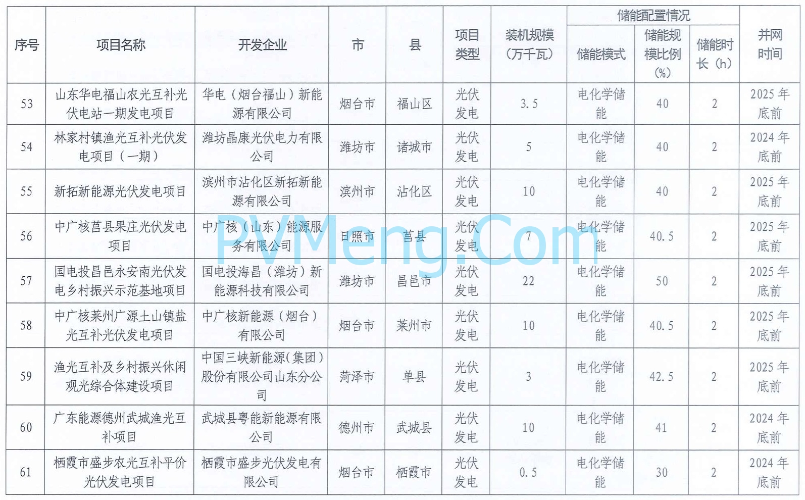 山东省能源局关于公布2024年市场化并网项目名单的通知20240506