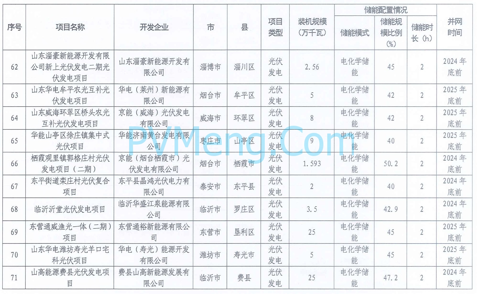 山东省能源局关于公布2024年市场化并网项目名单的通知20240506