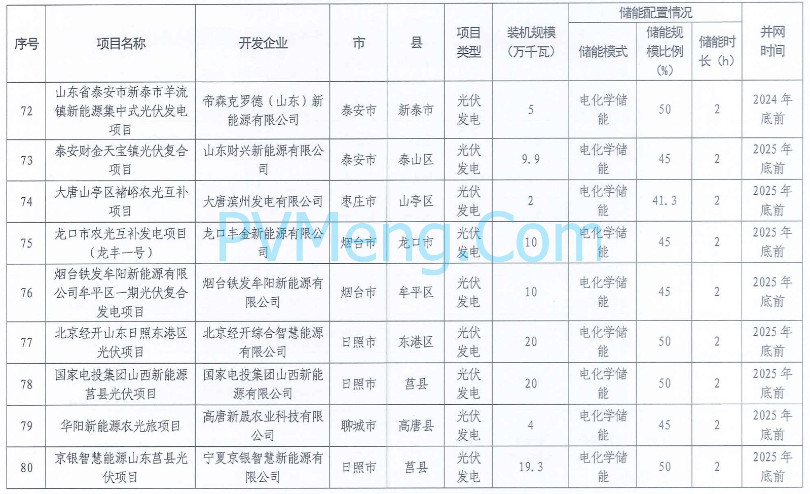 山东省能源局关于公布2024年市场化并网项目名单的通知20240506