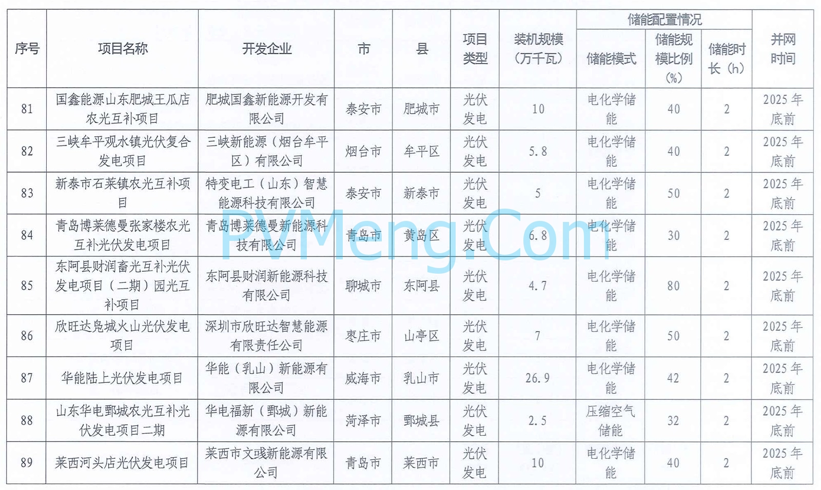 山东省能源局关于公布2024年市场化并网项目名单的通知20240506