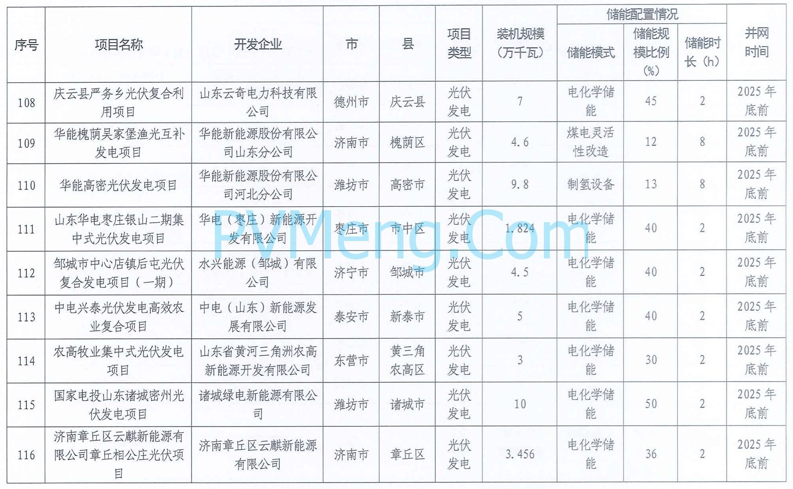 山东省能源局关于公布2024年市场化并网项目名单的通知20240506