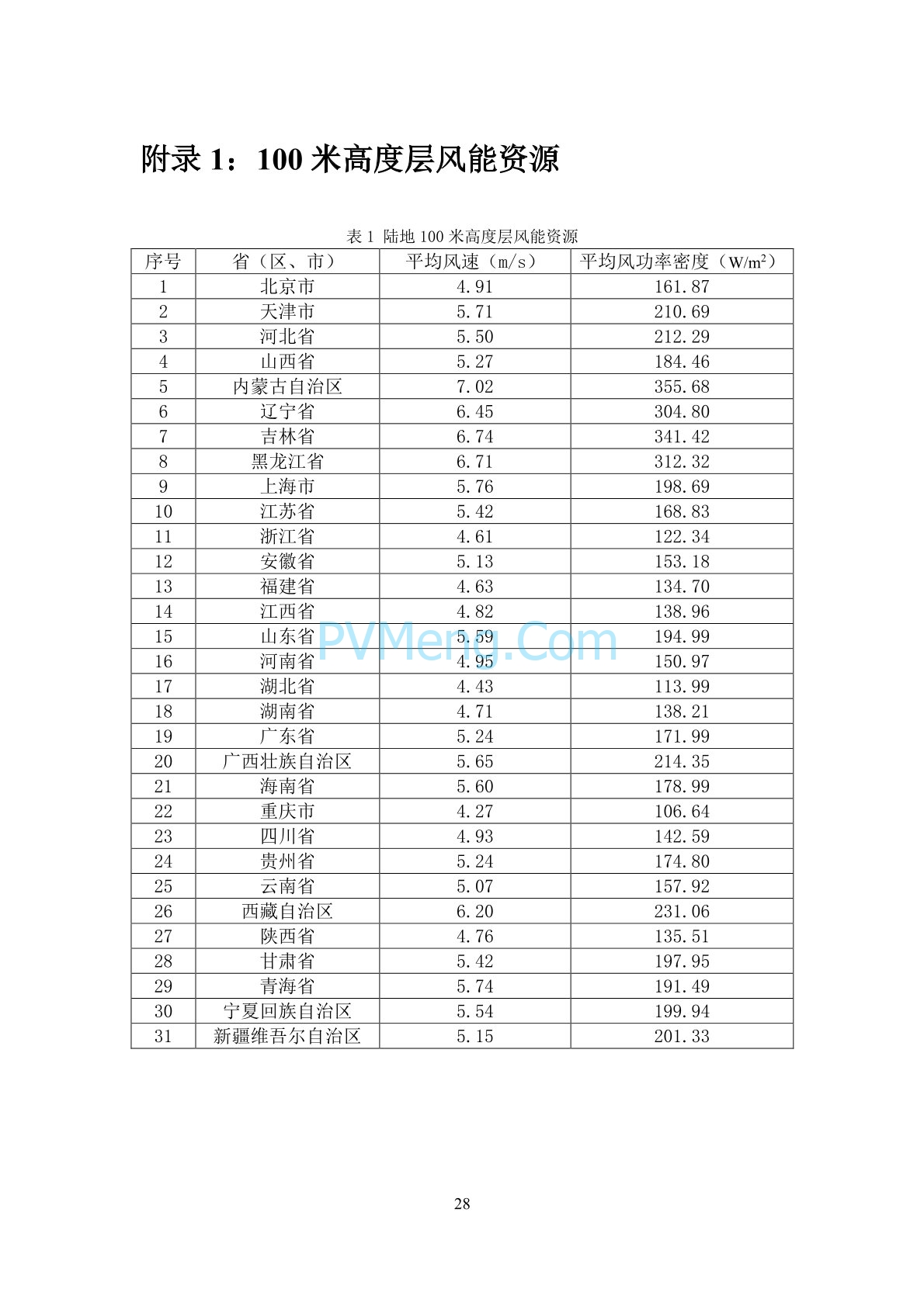 中国气象局2020年中国风能太阳能资源年景公报20210203