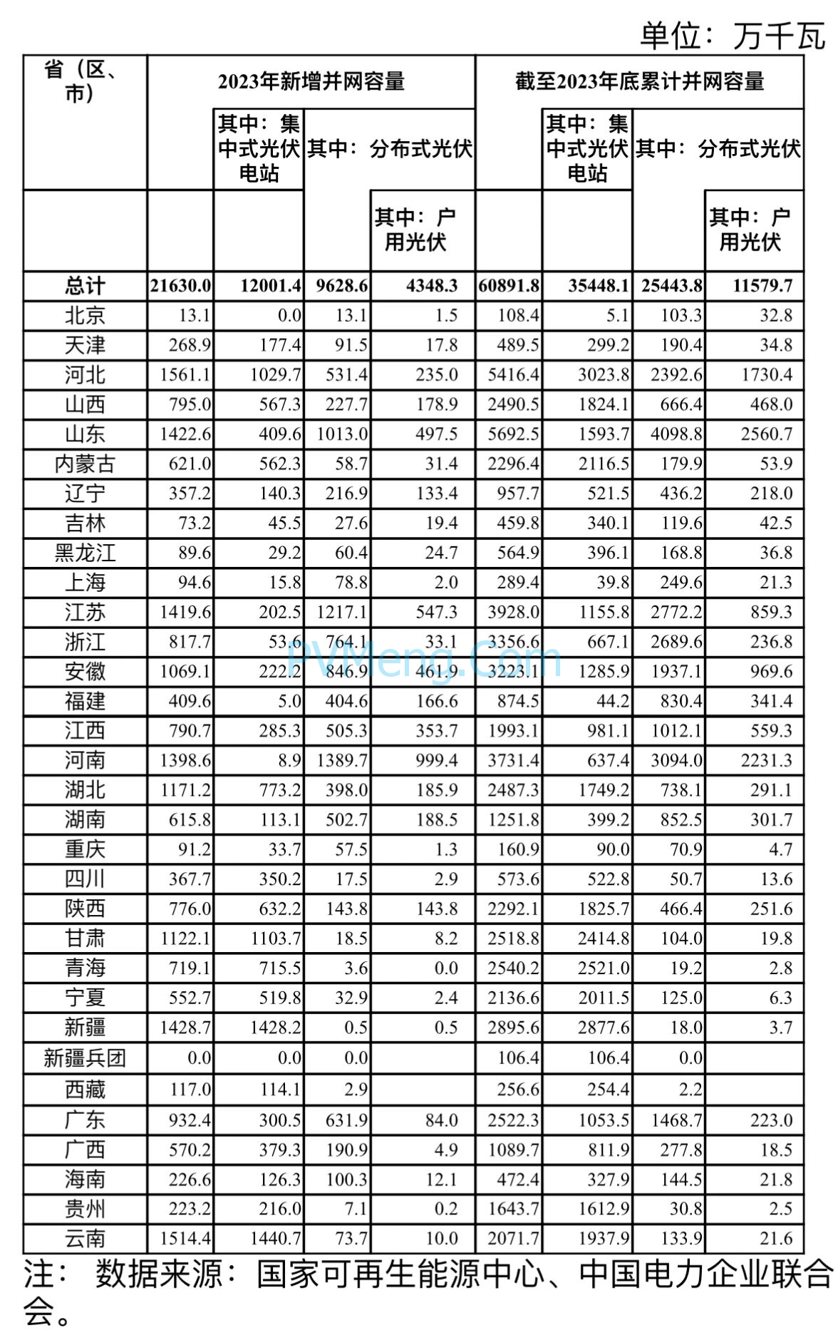 国家能源局关于2023年光伏发电建设情况20240228