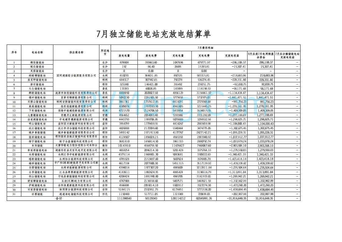 国网湖南省电力公司公布2025年7月湖南省新能源项目配置储能情况公示20250822