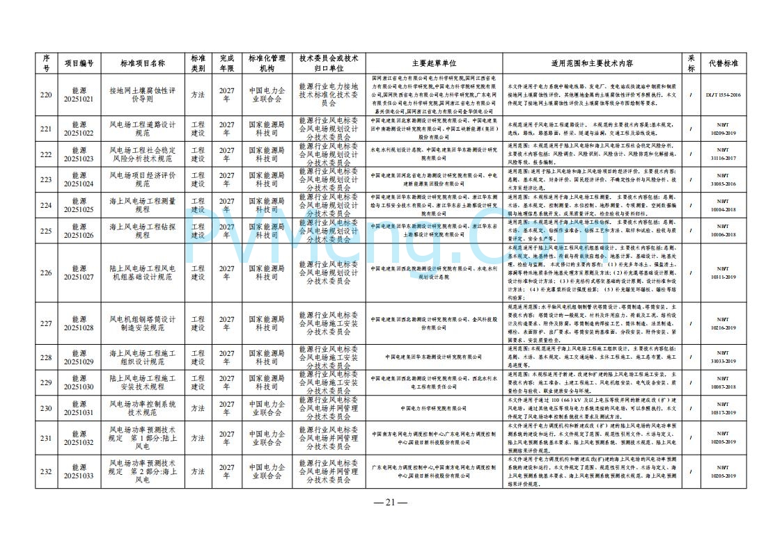 国家能源局综合司关于下达2025年能源领域行业标准制修订计划及外文版翻译计划的通知（国能综通科技〔2025〕137号）20250905