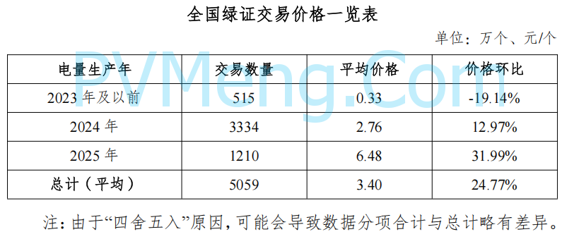 国家能源局发布2025年6月全国可再生能源绿色电力证书核发及交易数据20250731