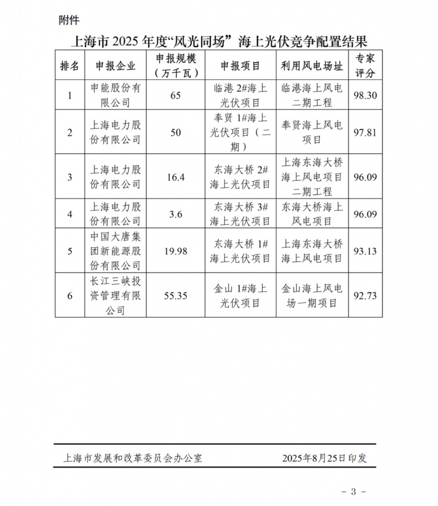上海市发改委关于 2024 年度“风光同场”海上光伏项目竞争配置结果的公示（沪发改能源〔2025〕164号）20250825