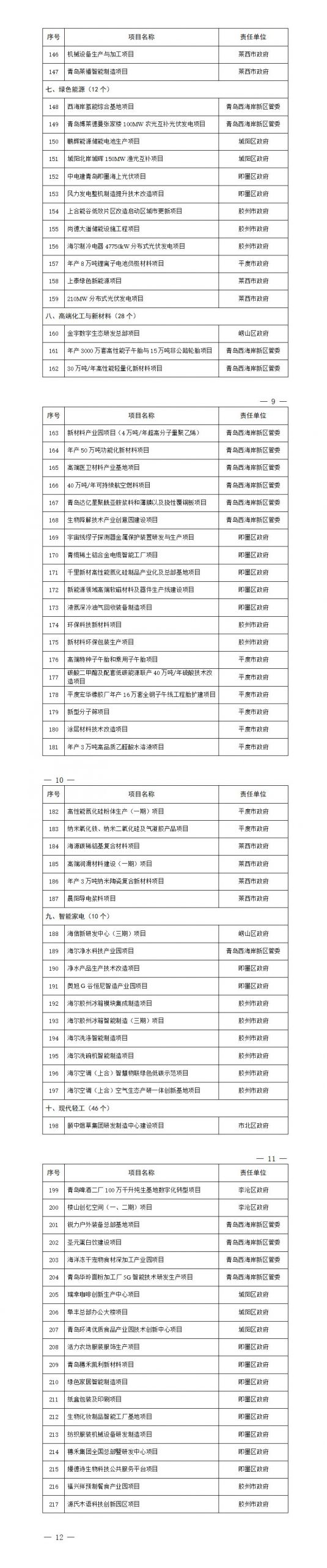 青岛市人民政府关于公布青岛市2025年重点项目名单的通知（青政字〔2025〕4号）20250114