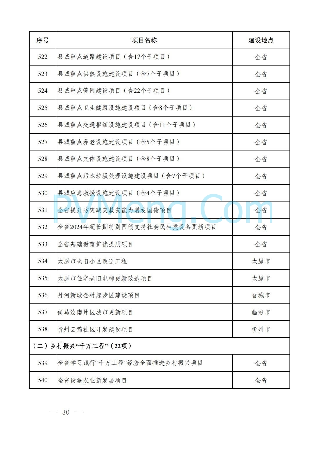 山西省人民政府办公厅关于印发2025年省级重点工程建设项目名单的通知（晋政办发〔2025〕2号）20250115