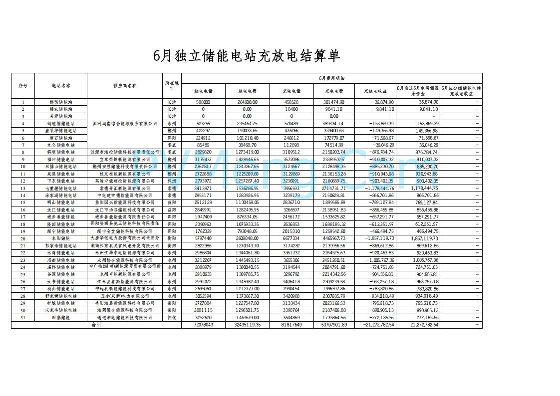 湖南电网发布2025年6月湖南省新能源项目配置储能情况公示20250722