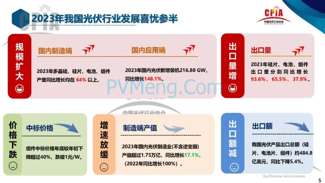 CPIA||2023年光伏行业发展回顾与2024年形势展望20240228