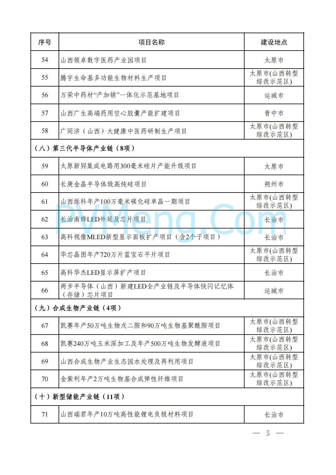 山西省人民政府办公厅关于印发2025年省级重点工程建设项目名单的通知（晋政办发〔2025〕2号）20250115