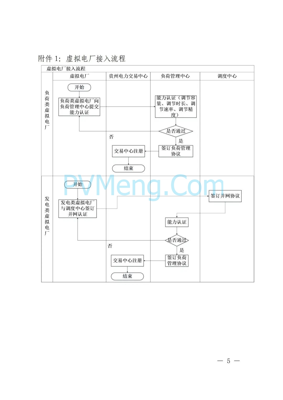 贵州电力交易中心发布关于鼓励虚拟电厂(负荷聚合商)试点参与电力市场交易的通知（黔电交易〔2025〕36号）20250425