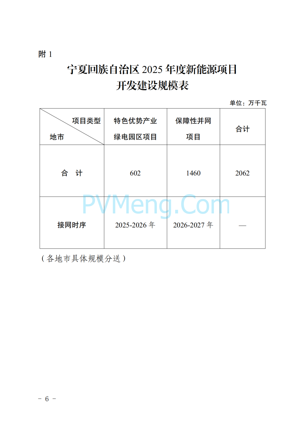 宁夏发改委关于印发《宁夏回族自治区2025年度新能源项目开发建设方案》的通知（宁发改能源（发展）〔2025〕36 号）20250115