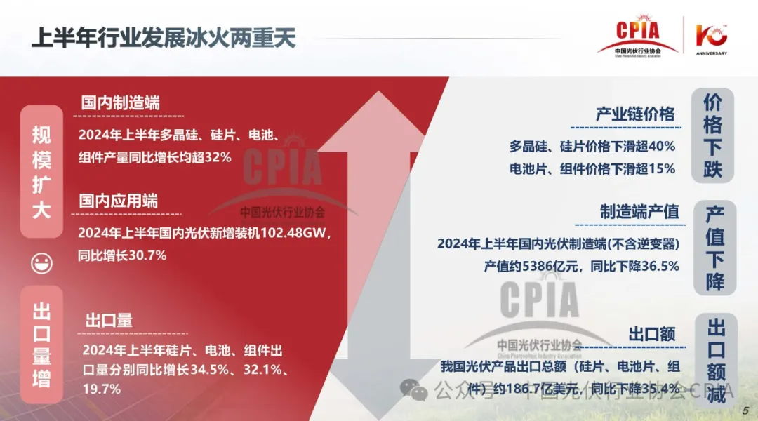 CPIA‖2024年光伏行业上半年发展回顾与下半年形势展望20240725