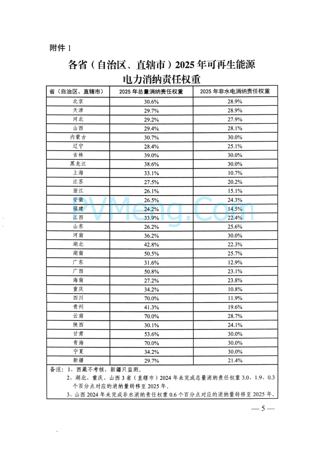 国家发改委关于2025年可再生能源电力消纳责任权重及有关事项的通知（发改办能源〔2025〕669号）20250701