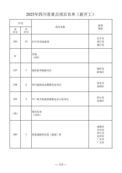四川省人民政府关于做好2025年四川省重点项目工作的通知（川府发〔2025〕3号）20250115