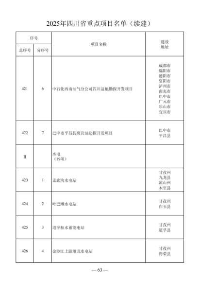 四川省人民政府关于做好2025年四川省重点项目工作的通知（川府发〔2025〕3号）20250115