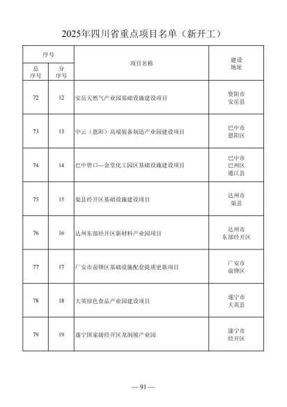 四川省人民政府关于做好2025年四川省重点项目工作的通知（川府发〔2025〕3号）20250115