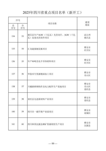 四川省人民政府关于做好2025年四川省重点项目工作的通知（川府发〔2025〕3号）20250115