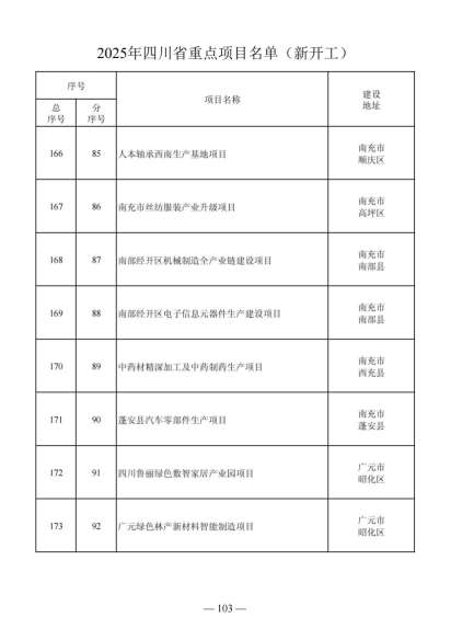 四川省人民政府关于做好2025年四川省重点项目工作的通知（川府发〔2025〕3号）20250115