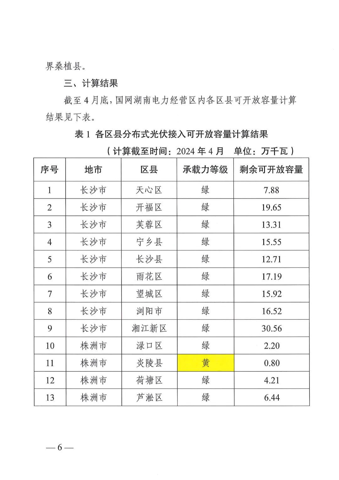 湖南省能源局关于分布式光伏发电项目电网接入管理有关事项的复函20240528