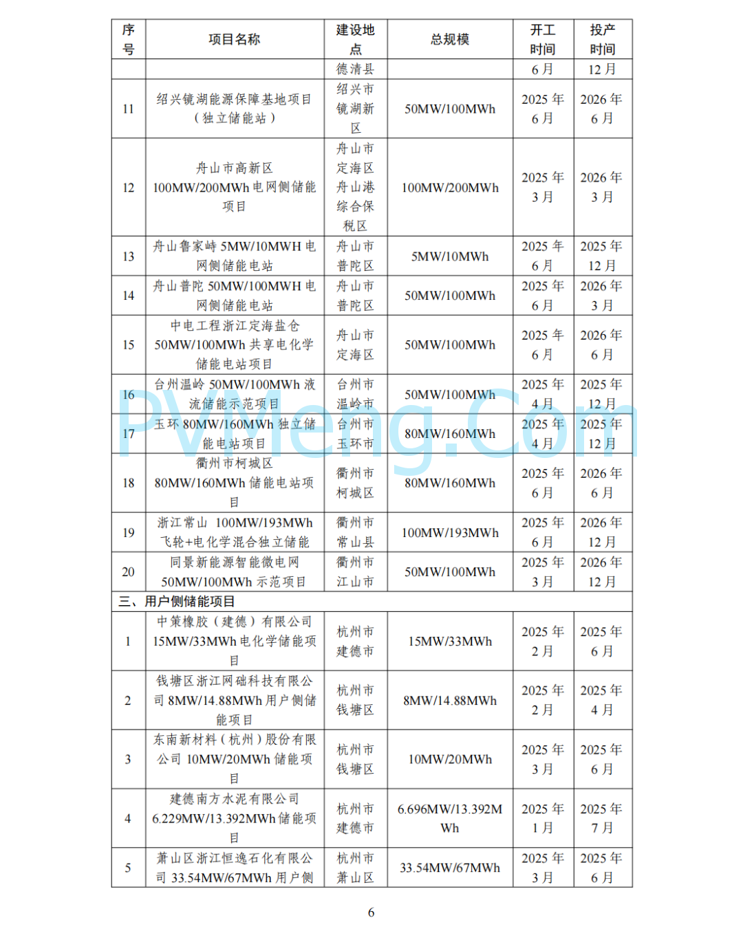 浙江省能源局关于印发2025年新型储能项目建设计划的通知（浙能源〔2025〕5号）20250303
