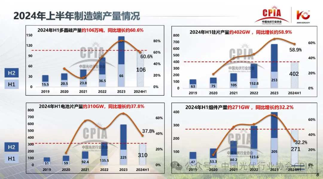 CPIA‖2024年光伏行业上半年发展回顾与下半年形势展望20240725
