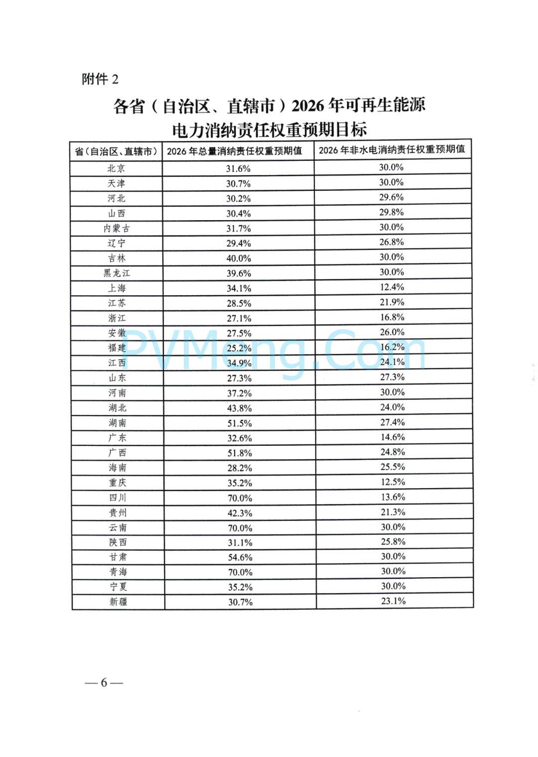 国家发改委关于2025年可再生能源电力消纳责任权重及有关事项的通知（发改办能源〔2025〕669号）20250701