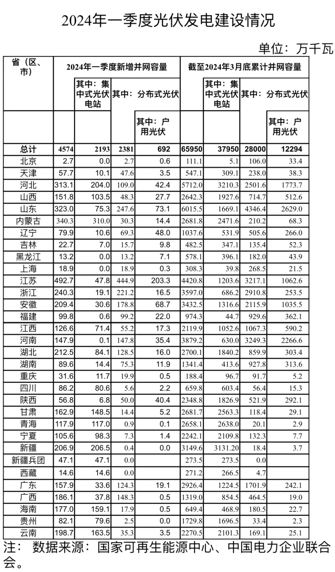 国家能源局关于2024年一季度光伏发电建设情况20240506