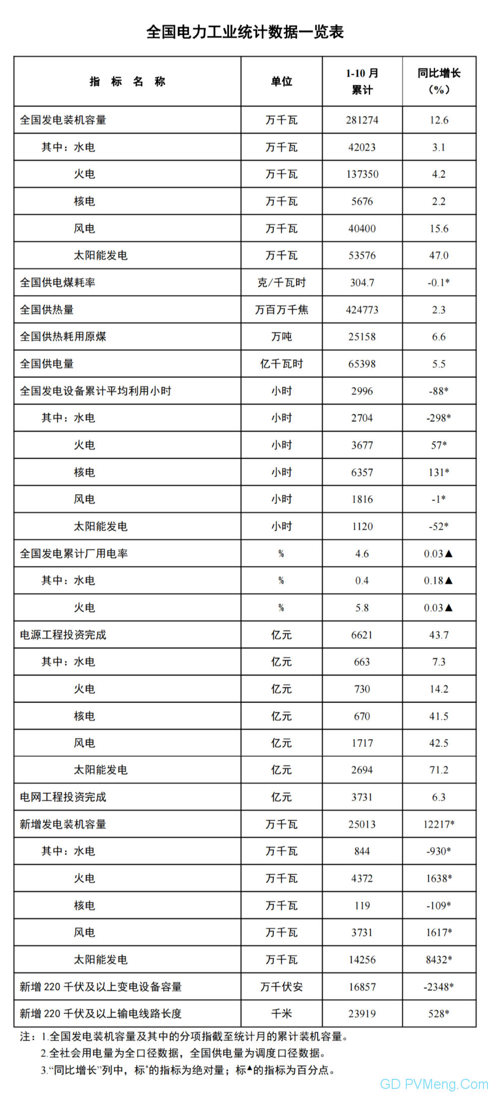 太阳能发电今年新增装机:14256万千瓦||国家能源局发布1-10月份全国电力工业统计数据20231120