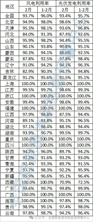 2024年2月全国新能源并网消纳情况20240402