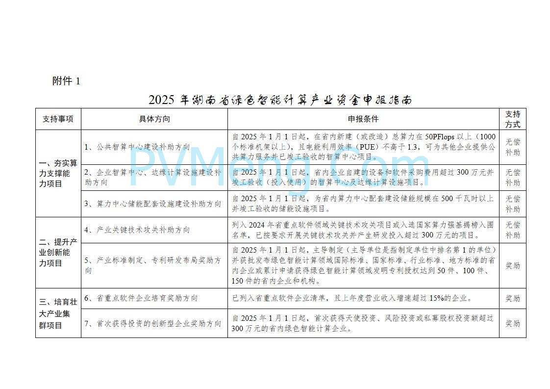 湖南省工业和信息化厅关于做好2025年绿色智能计算产业资金项目申报工作的通知（湘工信信软〔2025〕260号）20250725