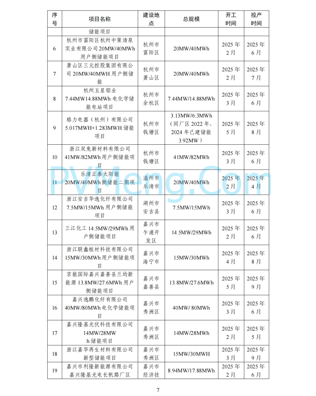 浙江省能源局关于印发2025年新型储能项目建设计划的通知（浙能源〔2025〕5号）20250303